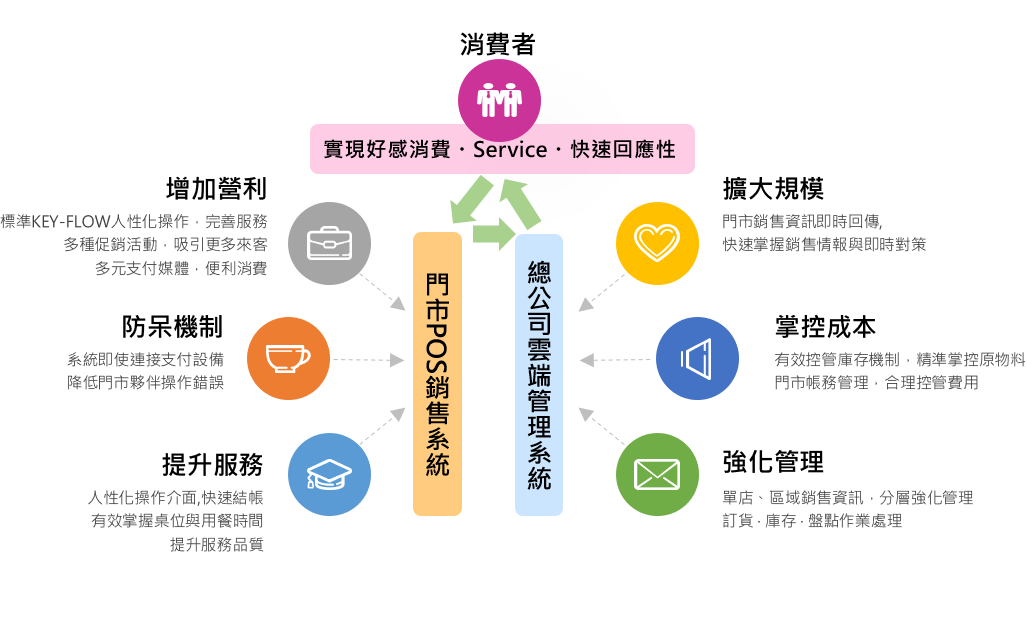 營運統計報表
